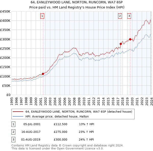 64, EANLEYWOOD LANE, NORTON, RUNCORN, WA7 6SP: Price paid vs HM Land Registry's House Price Index
