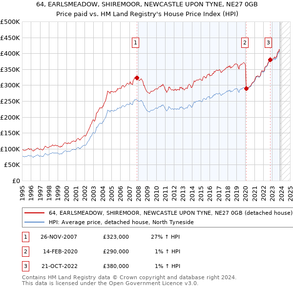 64, EARLSMEADOW, SHIREMOOR, NEWCASTLE UPON TYNE, NE27 0GB: Price paid vs HM Land Registry's House Price Index