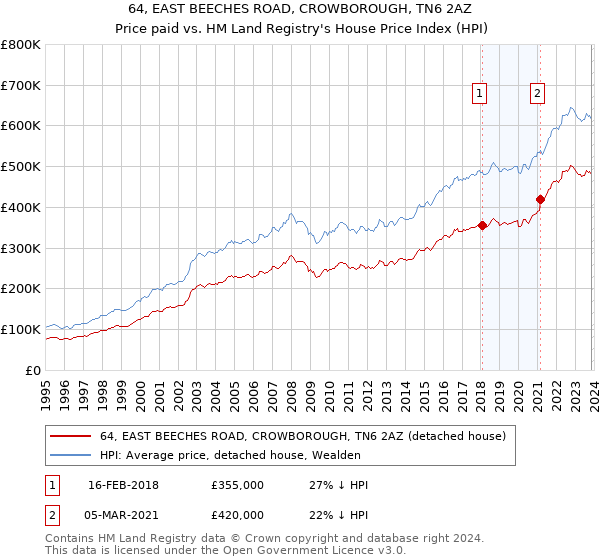 64, EAST BEECHES ROAD, CROWBOROUGH, TN6 2AZ: Price paid vs HM Land Registry's House Price Index