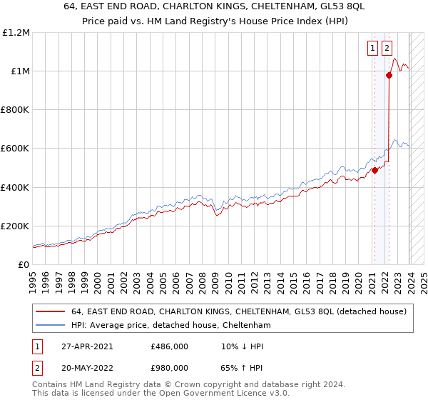 64, EAST END ROAD, CHARLTON KINGS, CHELTENHAM, GL53 8QL: Price paid vs HM Land Registry's House Price Index