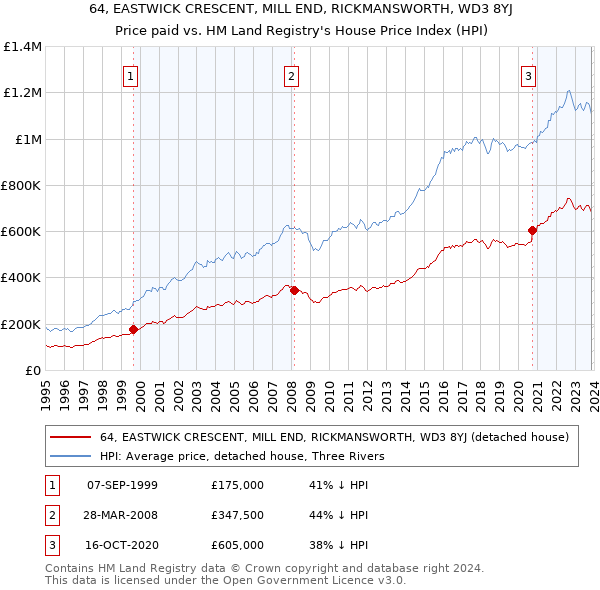64, EASTWICK CRESCENT, MILL END, RICKMANSWORTH, WD3 8YJ: Price paid vs HM Land Registry's House Price Index