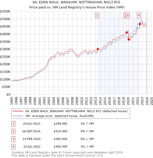 64, EDEN WALK, BINGHAM, NOTTINGHAM, NG13 8YZ: Price paid vs HM Land Registry's House Price Index