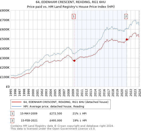 64, EDENHAM CRESCENT, READING, RG1 6HU: Price paid vs HM Land Registry's House Price Index