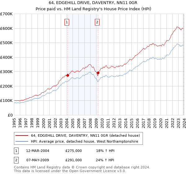 64, EDGEHILL DRIVE, DAVENTRY, NN11 0GR: Price paid vs HM Land Registry's House Price Index