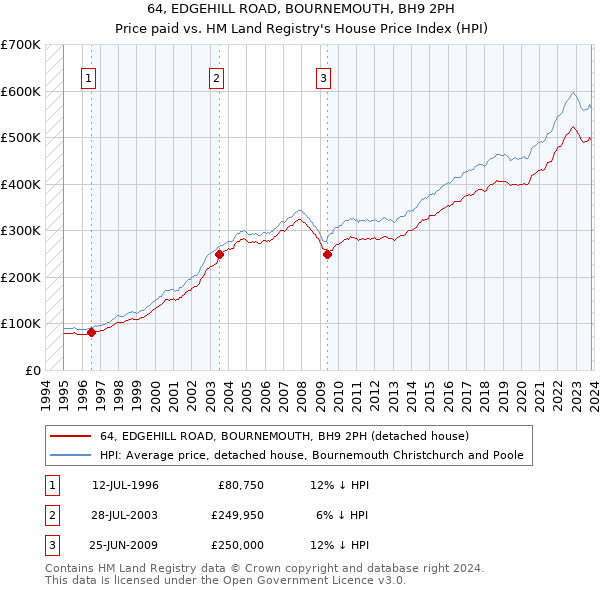 64, EDGEHILL ROAD, BOURNEMOUTH, BH9 2PH: Price paid vs HM Land Registry's House Price Index