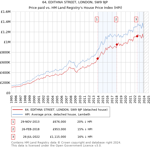 64, EDITHNA STREET, LONDON, SW9 9JP: Price paid vs HM Land Registry's House Price Index