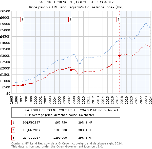 64, EGRET CRESCENT, COLCHESTER, CO4 3FP: Price paid vs HM Land Registry's House Price Index