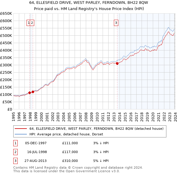 64, ELLESFIELD DRIVE, WEST PARLEY, FERNDOWN, BH22 8QW: Price paid vs HM Land Registry's House Price Index