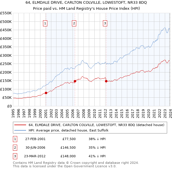 64, ELMDALE DRIVE, CARLTON COLVILLE, LOWESTOFT, NR33 8DQ: Price paid vs HM Land Registry's House Price Index