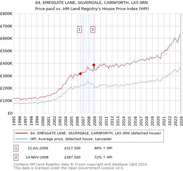 64, EMESGATE LANE, SILVERDALE, CARNFORTH, LA5 0RN: Price paid vs HM Land Registry's House Price Index