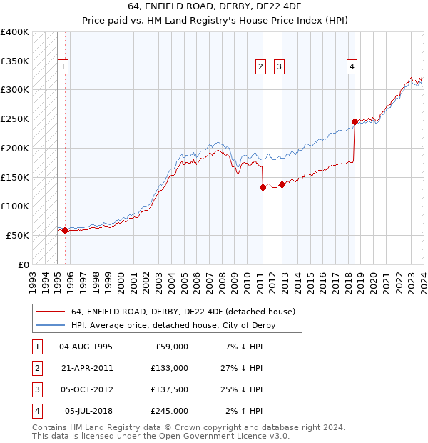 64, ENFIELD ROAD, DERBY, DE22 4DF: Price paid vs HM Land Registry's House Price Index