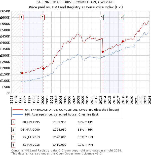 64, ENNERDALE DRIVE, CONGLETON, CW12 4FL: Price paid vs HM Land Registry's House Price Index