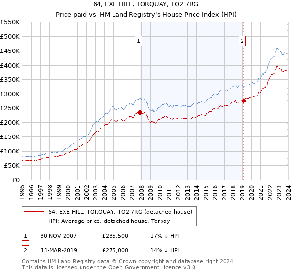 64, EXE HILL, TORQUAY, TQ2 7RG: Price paid vs HM Land Registry's House Price Index