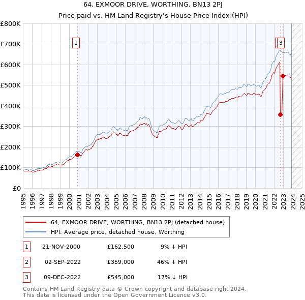 64, EXMOOR DRIVE, WORTHING, BN13 2PJ: Price paid vs HM Land Registry's House Price Index