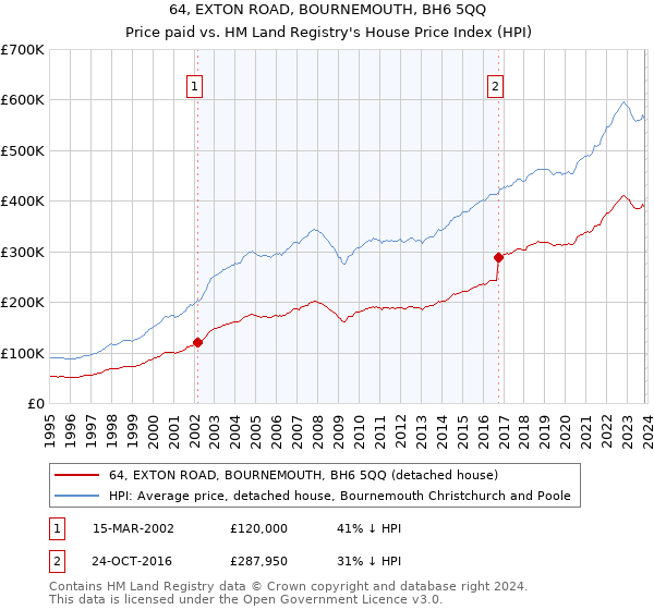 64, EXTON ROAD, BOURNEMOUTH, BH6 5QQ: Price paid vs HM Land Registry's House Price Index