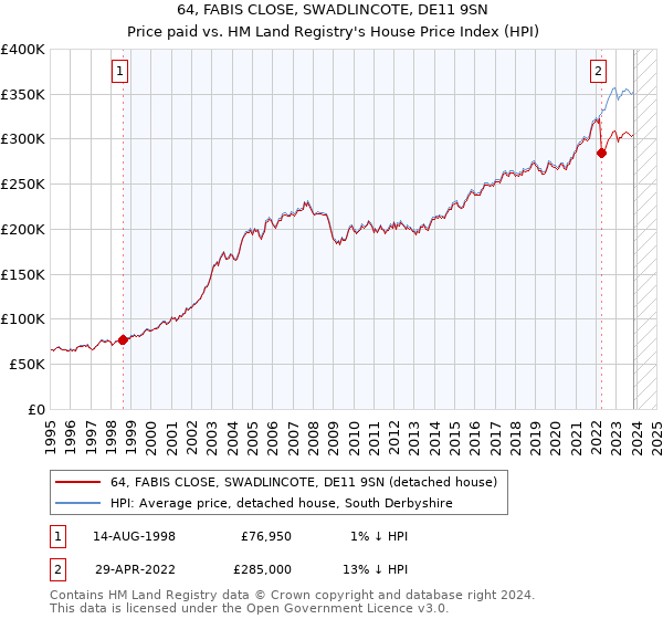 64, FABIS CLOSE, SWADLINCOTE, DE11 9SN: Price paid vs HM Land Registry's House Price Index