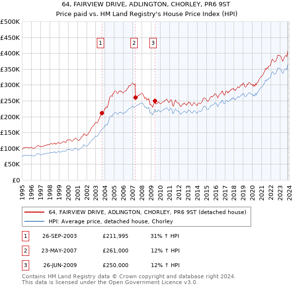 64, FAIRVIEW DRIVE, ADLINGTON, CHORLEY, PR6 9ST: Price paid vs HM Land Registry's House Price Index