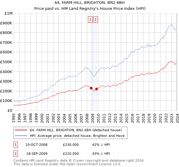 64, FARM HILL, BRIGHTON, BN2 6BH: Price paid vs HM Land Registry's House Price Index
