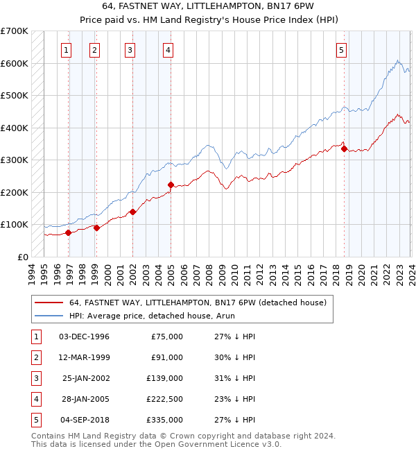 64, FASTNET WAY, LITTLEHAMPTON, BN17 6PW: Price paid vs HM Land Registry's House Price Index