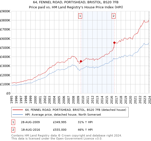 64, FENNEL ROAD, PORTISHEAD, BRISTOL, BS20 7FB: Price paid vs HM Land Registry's House Price Index