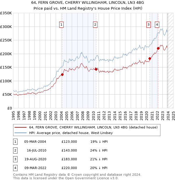 64, FERN GROVE, CHERRY WILLINGHAM, LINCOLN, LN3 4BG: Price paid vs HM Land Registry's House Price Index