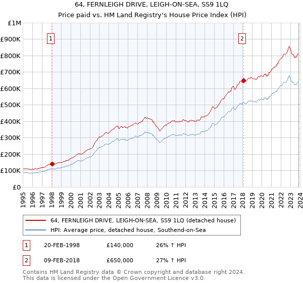 64, FERNLEIGH DRIVE, LEIGH-ON-SEA, SS9 1LQ: Price paid vs HM Land Registry's House Price Index