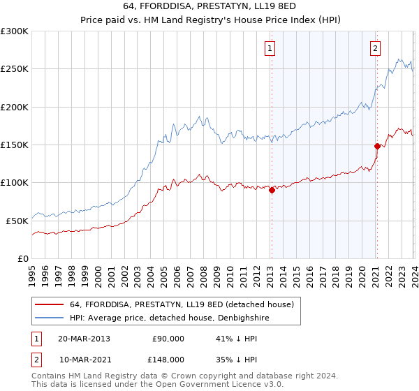 64, FFORDDISA, PRESTATYN, LL19 8ED: Price paid vs HM Land Registry's House Price Index