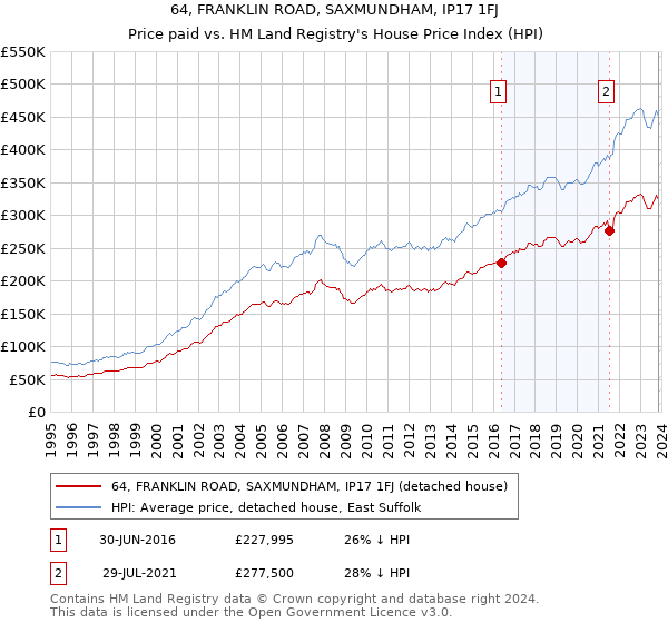 64, FRANKLIN ROAD, SAXMUNDHAM, IP17 1FJ: Price paid vs HM Land Registry's House Price Index