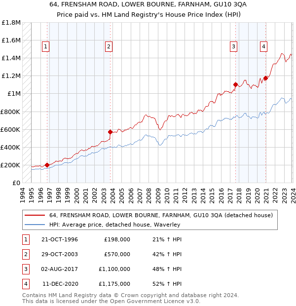 64, FRENSHAM ROAD, LOWER BOURNE, FARNHAM, GU10 3QA: Price paid vs HM Land Registry's House Price Index