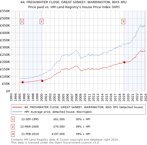 64, FRESHWATER CLOSE, GREAT SANKEY, WARRINGTON, WA5 3PU: Price paid vs HM Land Registry's House Price Index