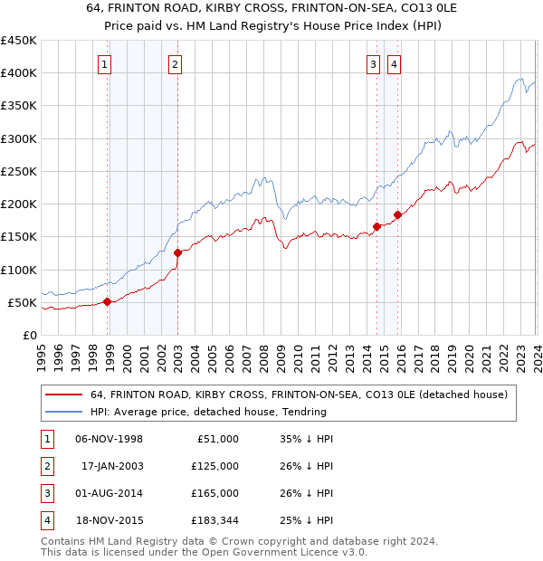 64, FRINTON ROAD, KIRBY CROSS, FRINTON-ON-SEA, CO13 0LE: Price paid vs HM Land Registry's House Price Index