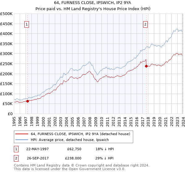 64, FURNESS CLOSE, IPSWICH, IP2 9YA: Price paid vs HM Land Registry's House Price Index
