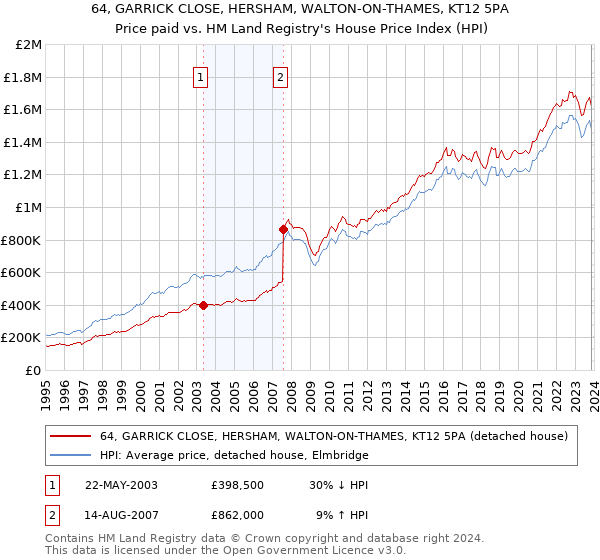 64, GARRICK CLOSE, HERSHAM, WALTON-ON-THAMES, KT12 5PA: Price paid vs HM Land Registry's House Price Index