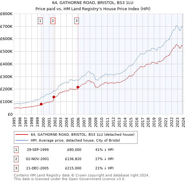 64, GATHORNE ROAD, BRISTOL, BS3 1LU: Price paid vs HM Land Registry's House Price Index