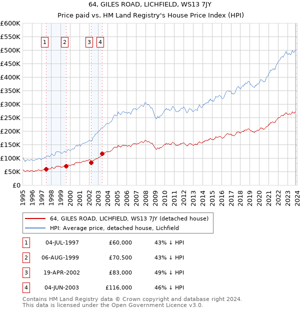 64, GILES ROAD, LICHFIELD, WS13 7JY: Price paid vs HM Land Registry's House Price Index