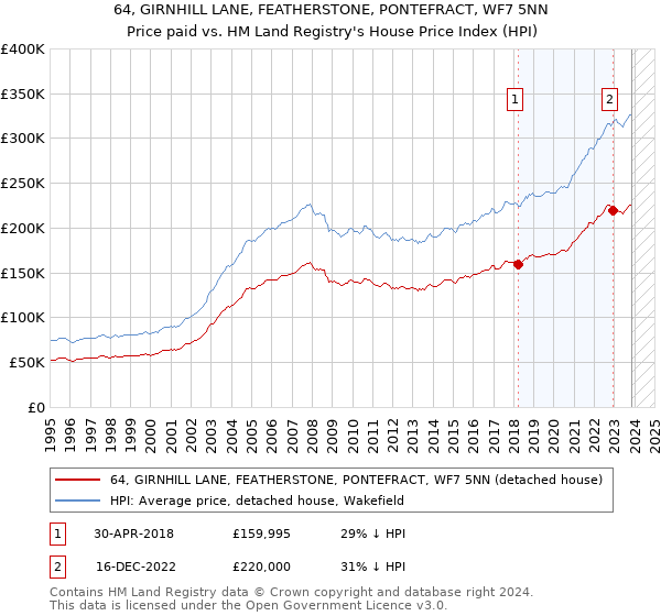 64, GIRNHILL LANE, FEATHERSTONE, PONTEFRACT, WF7 5NN: Price paid vs HM Land Registry's House Price Index