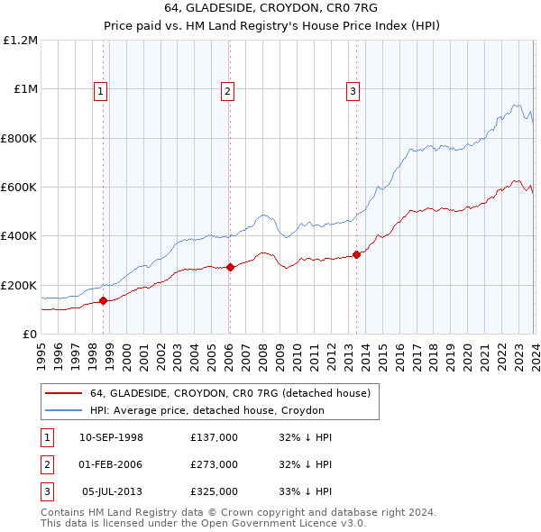 64, GLADESIDE, CROYDON, CR0 7RG: Price paid vs HM Land Registry's House Price Index