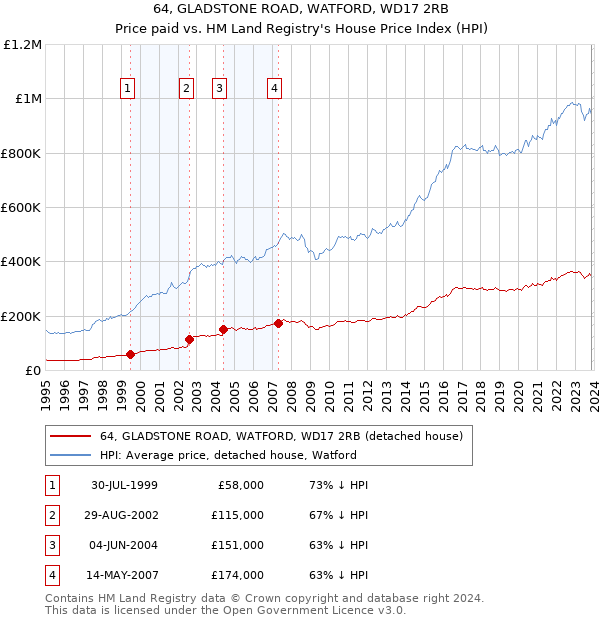 64, GLADSTONE ROAD, WATFORD, WD17 2RB: Price paid vs HM Land Registry's House Price Index