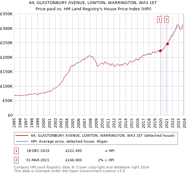 64, GLASTONBURY AVENUE, LOWTON, WARRINGTON, WA3 1ET: Price paid vs HM Land Registry's House Price Index