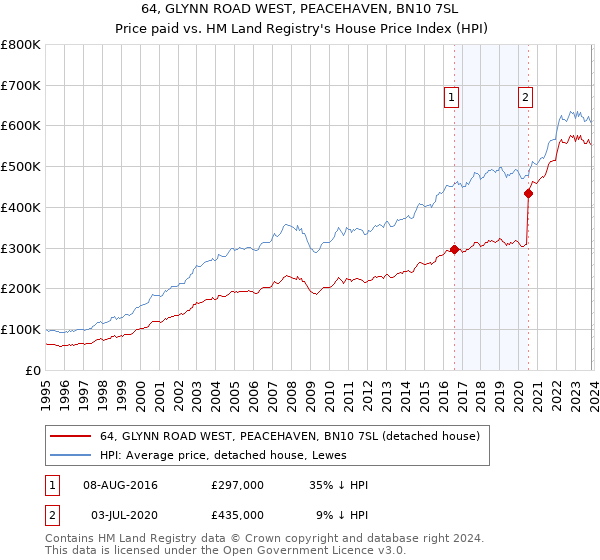 64, GLYNN ROAD WEST, PEACEHAVEN, BN10 7SL: Price paid vs HM Land Registry's House Price Index