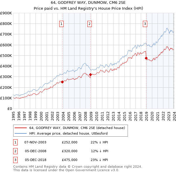 64, GODFREY WAY, DUNMOW, CM6 2SE: Price paid vs HM Land Registry's House Price Index