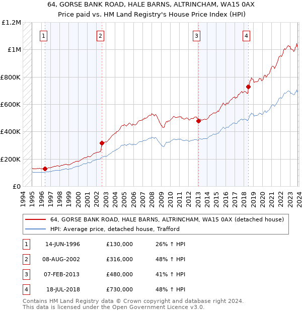 64, GORSE BANK ROAD, HALE BARNS, ALTRINCHAM, WA15 0AX: Price paid vs HM Land Registry's House Price Index