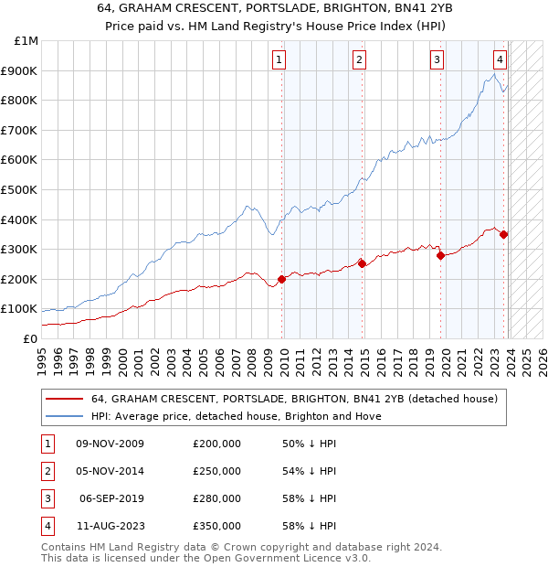 64, GRAHAM CRESCENT, PORTSLADE, BRIGHTON, BN41 2YB: Price paid vs HM Land Registry's House Price Index