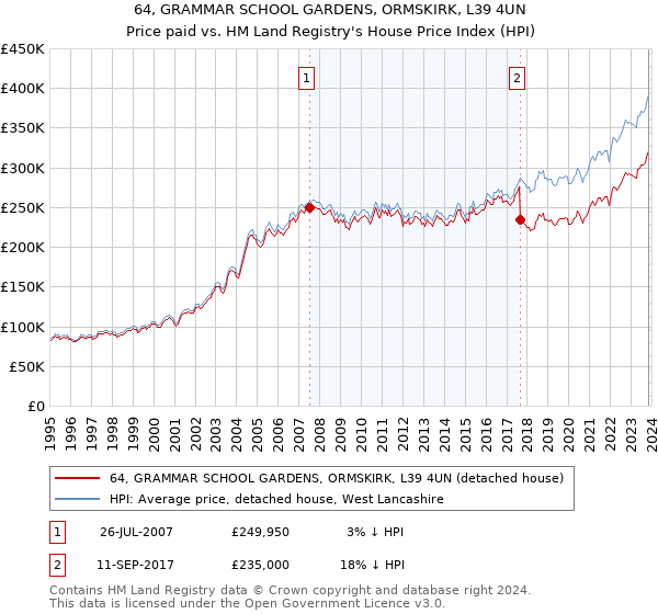 64, GRAMMAR SCHOOL GARDENS, ORMSKIRK, L39 4UN: Price paid vs HM Land Registry's House Price Index