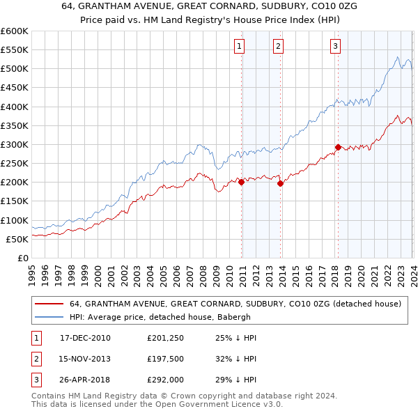 64, GRANTHAM AVENUE, GREAT CORNARD, SUDBURY, CO10 0ZG: Price paid vs HM Land Registry's House Price Index