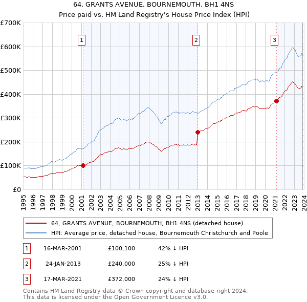 64, GRANTS AVENUE, BOURNEMOUTH, BH1 4NS: Price paid vs HM Land Registry's House Price Index