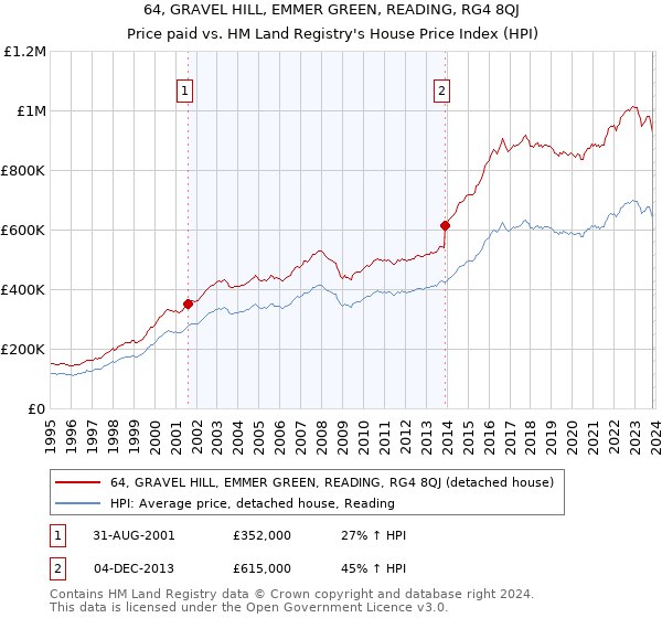 64, GRAVEL HILL, EMMER GREEN, READING, RG4 8QJ: Price paid vs HM Land Registry's House Price Index