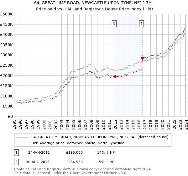 64, GREAT LIME ROAD, NEWCASTLE UPON TYNE, NE12 7AL: Price paid vs HM Land Registry's House Price Index