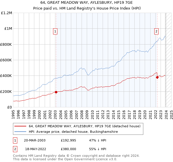 64, GREAT MEADOW WAY, AYLESBURY, HP19 7GE: Price paid vs HM Land Registry's House Price Index