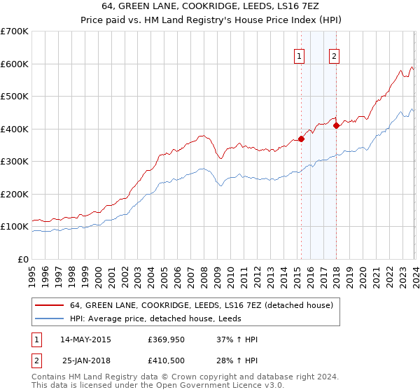 64, GREEN LANE, COOKRIDGE, LEEDS, LS16 7EZ: Price paid vs HM Land Registry's House Price Index
